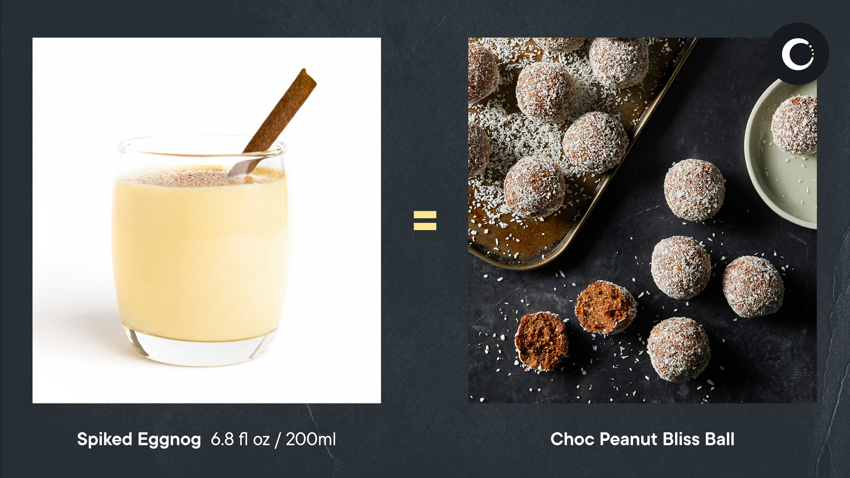 A glass of alcoholic eggnog contains roughly the same amount of calories as one of Centr's Choc Peanut Bliss Balls (146 calories).