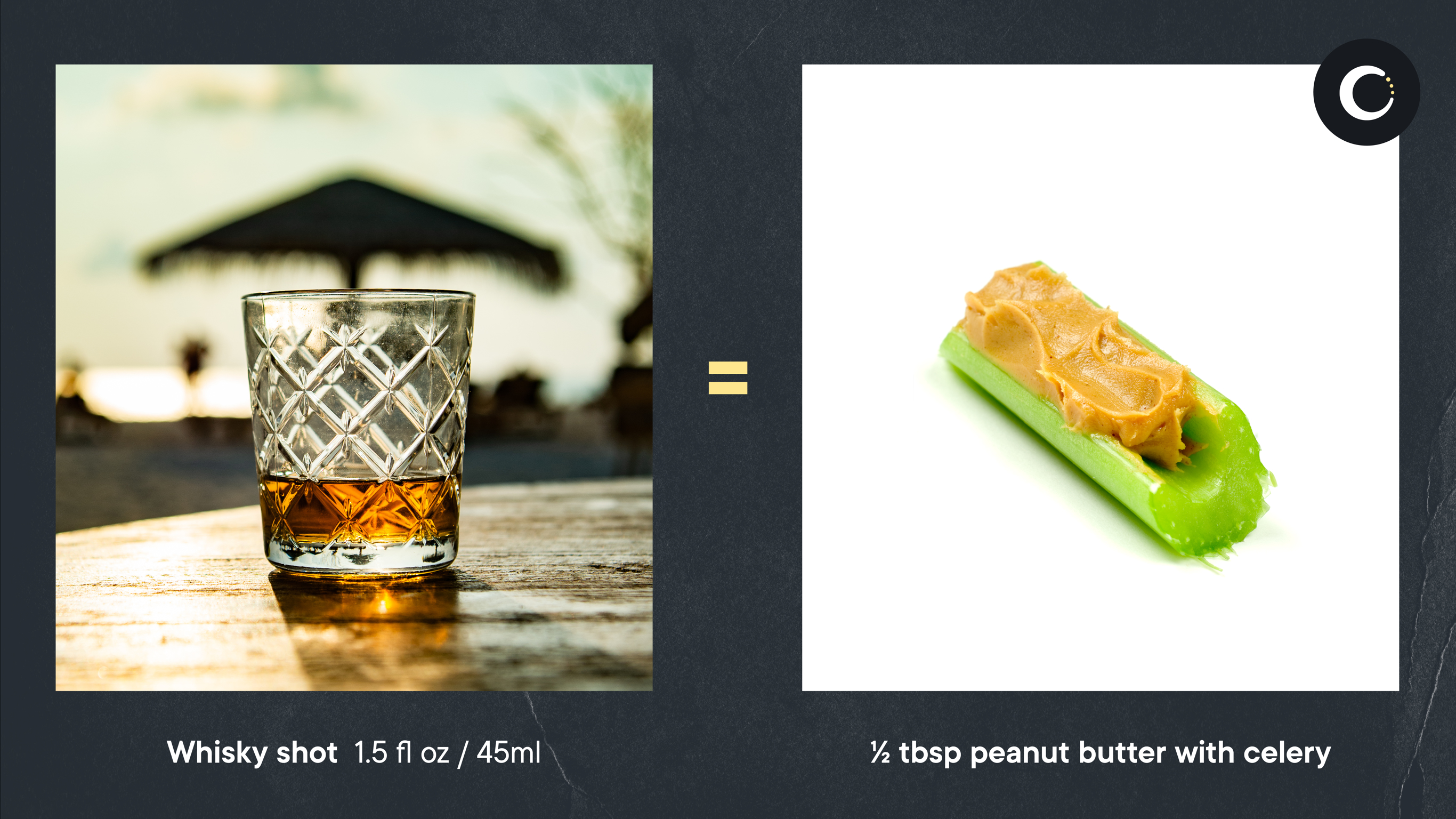 A neat whisky contains roughly the same amount of calories as a piece of celery with 1/2 a teaspoon of peanut butter.
