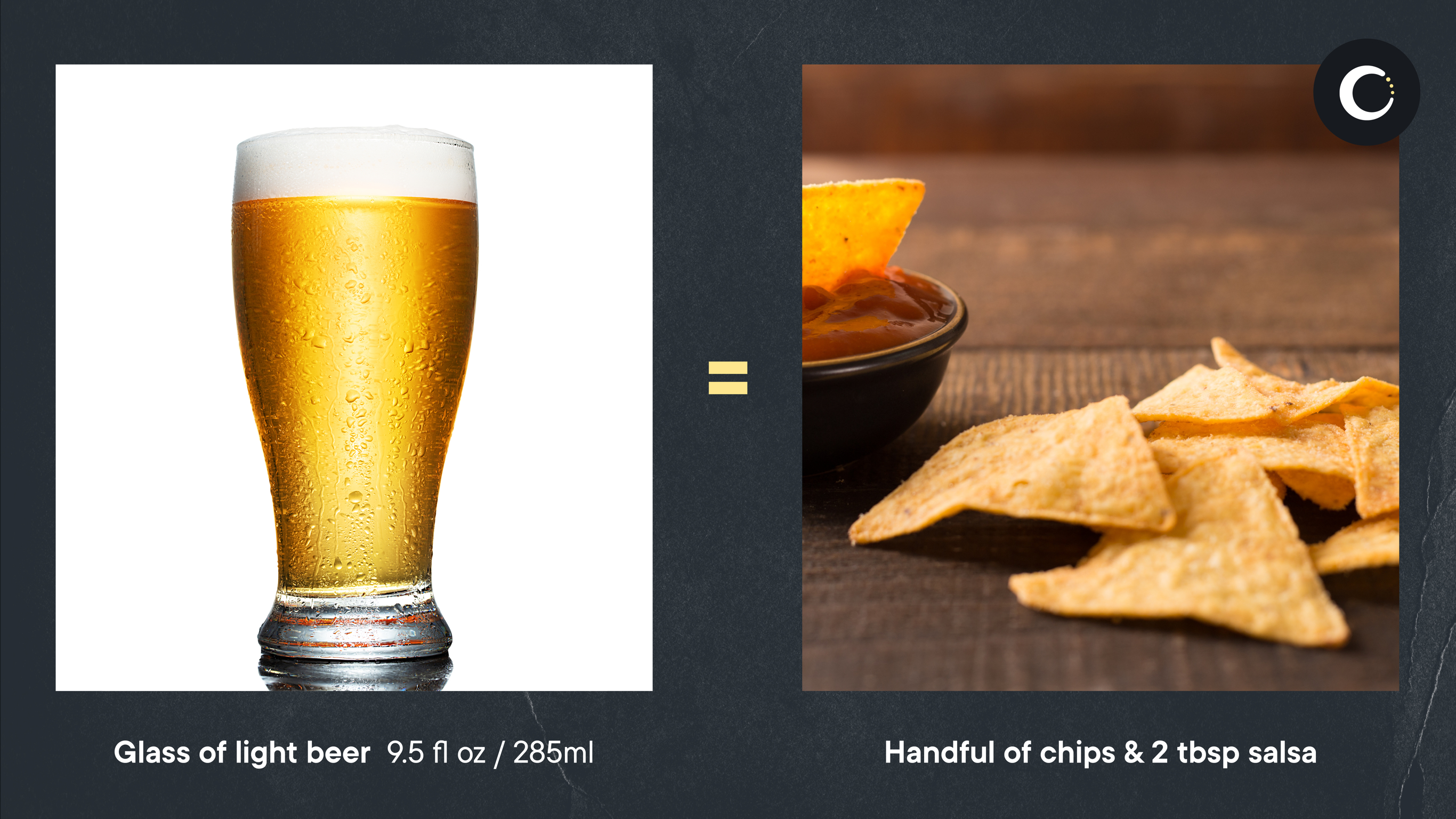 A glass of light beer contains roughly the same amount of calories as a handful of chips with salsa.
