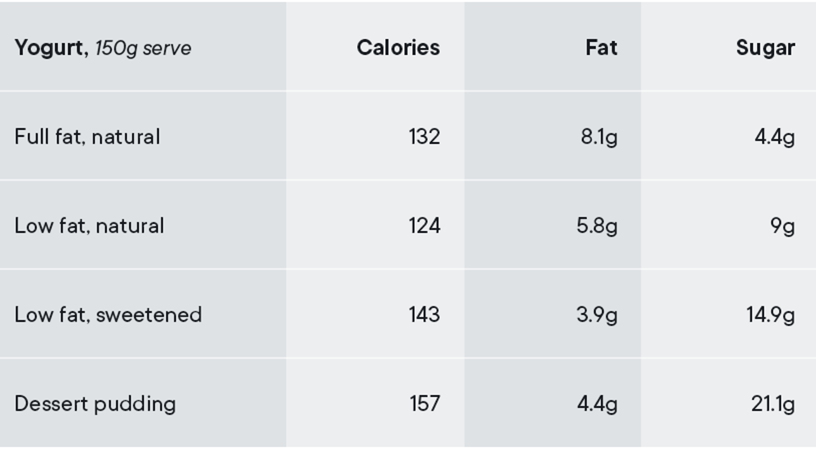 An infographic that details the nutrients in different types of yoghurt.