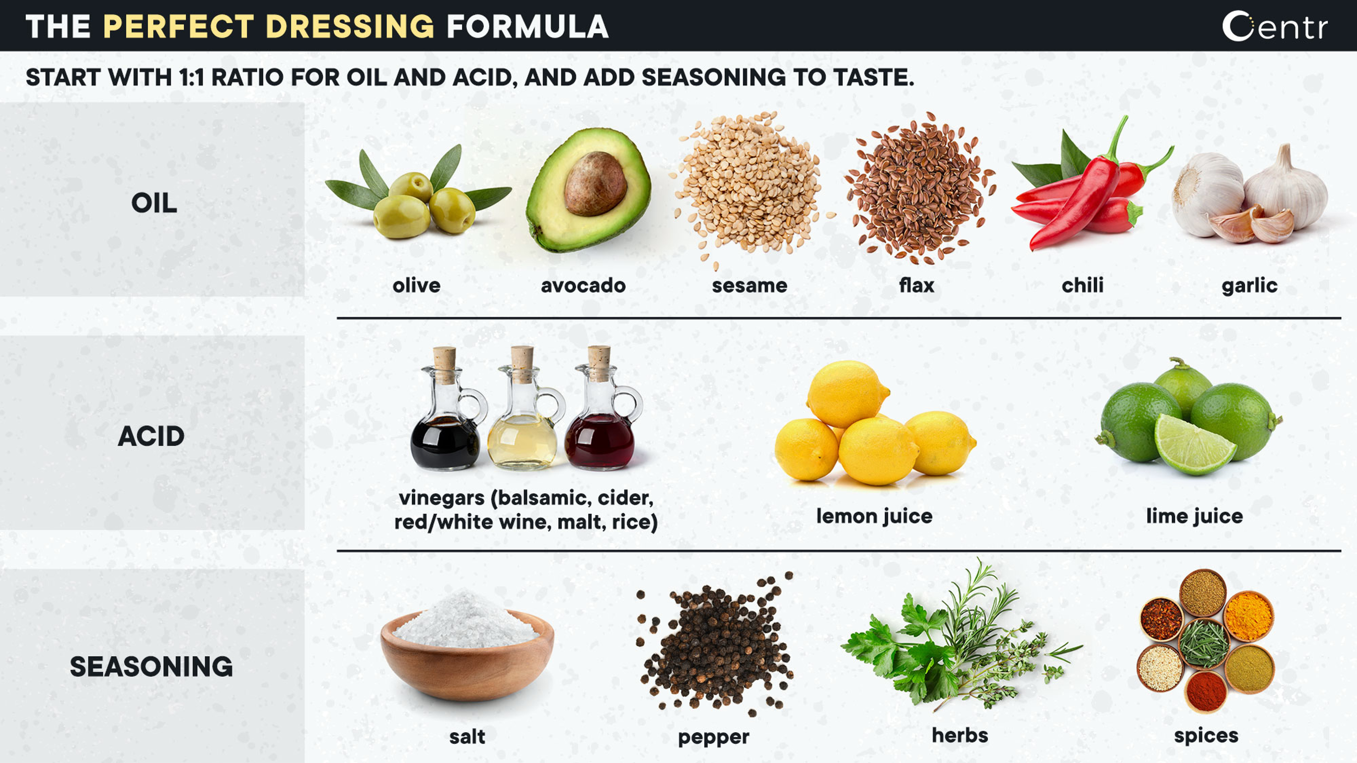 A salad dressing cheat sheet that advises mixing oil, acid (from vinegar or citrus) and seasoning for the perfect dressing.