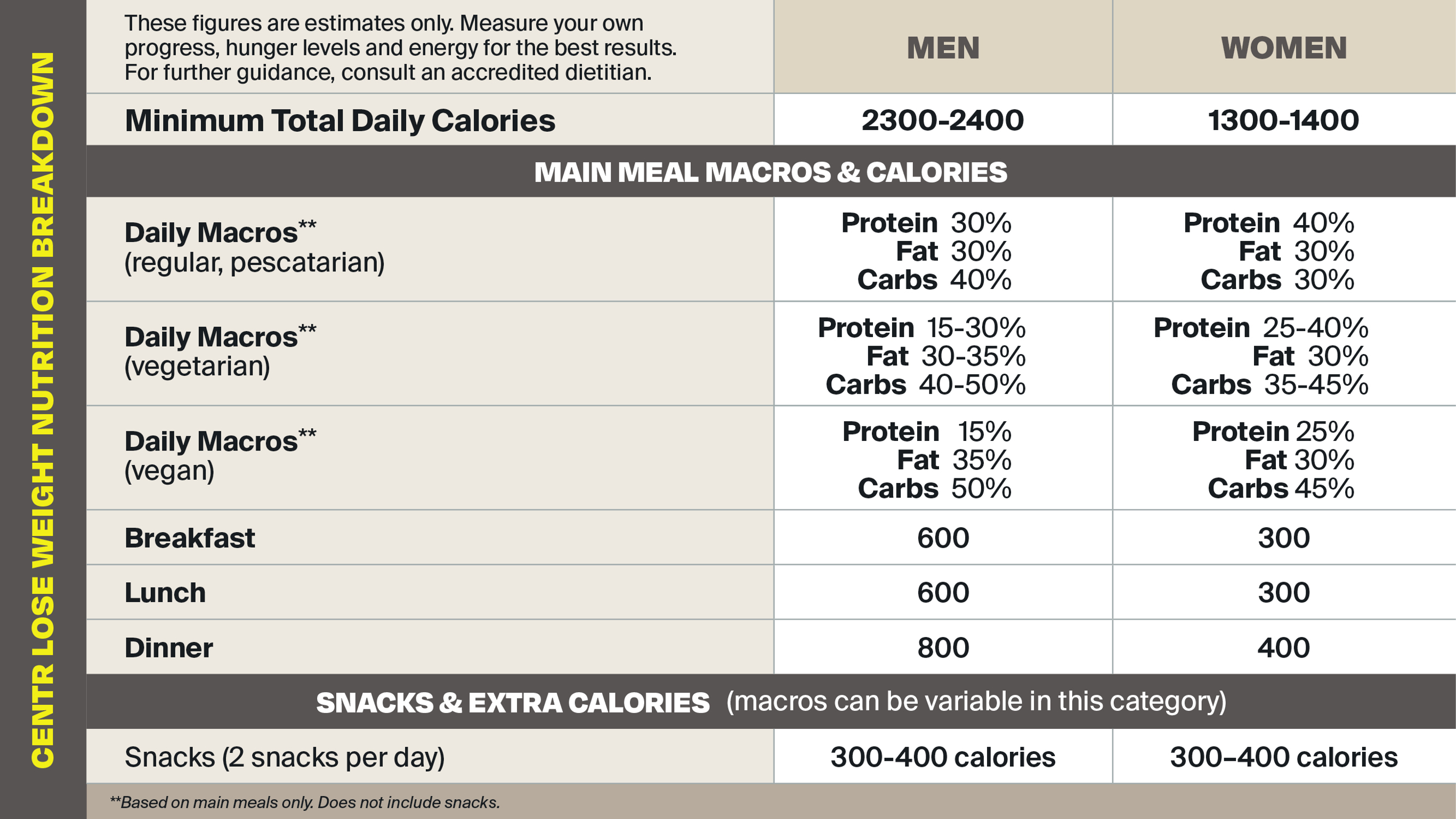 An infographic outlining the nutrition details for Centr’s Lose Fat goal.