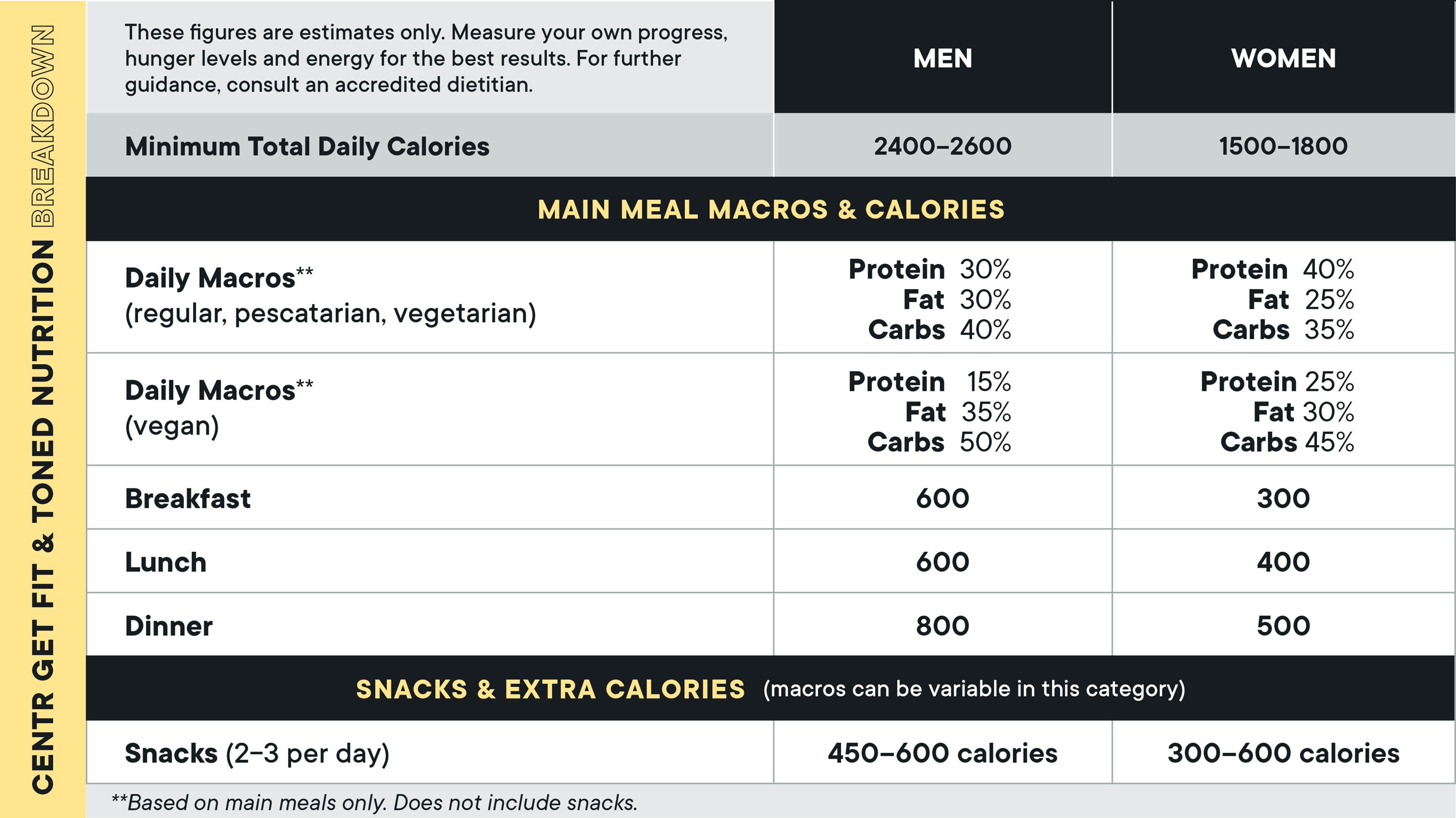 An infographic outlining the nutrition details of Centr’s Get Fit & Toned goal type.