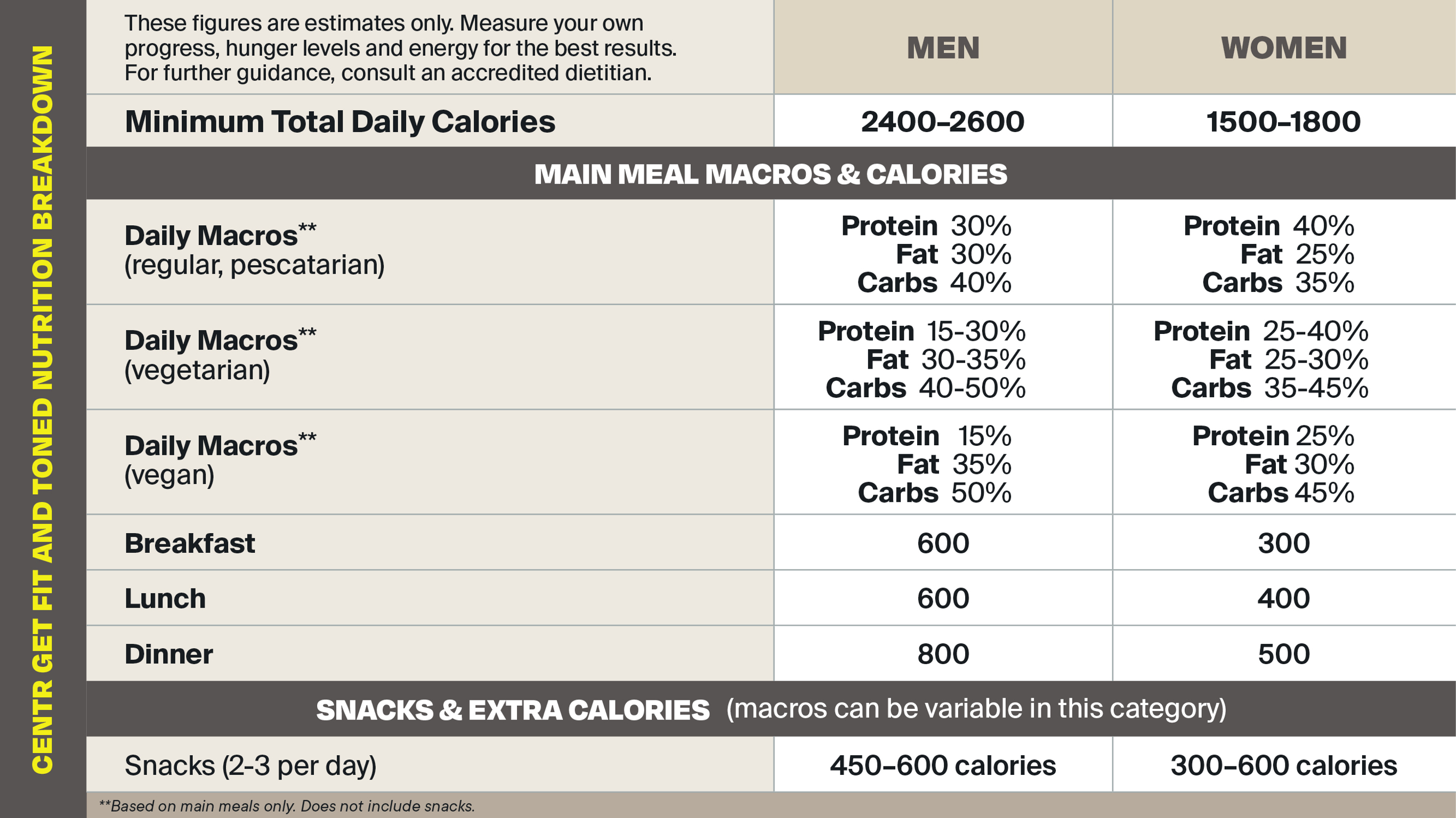An infographic outlining the nutrition details of Centr’s Healthy, Fit & Toned meal plan.