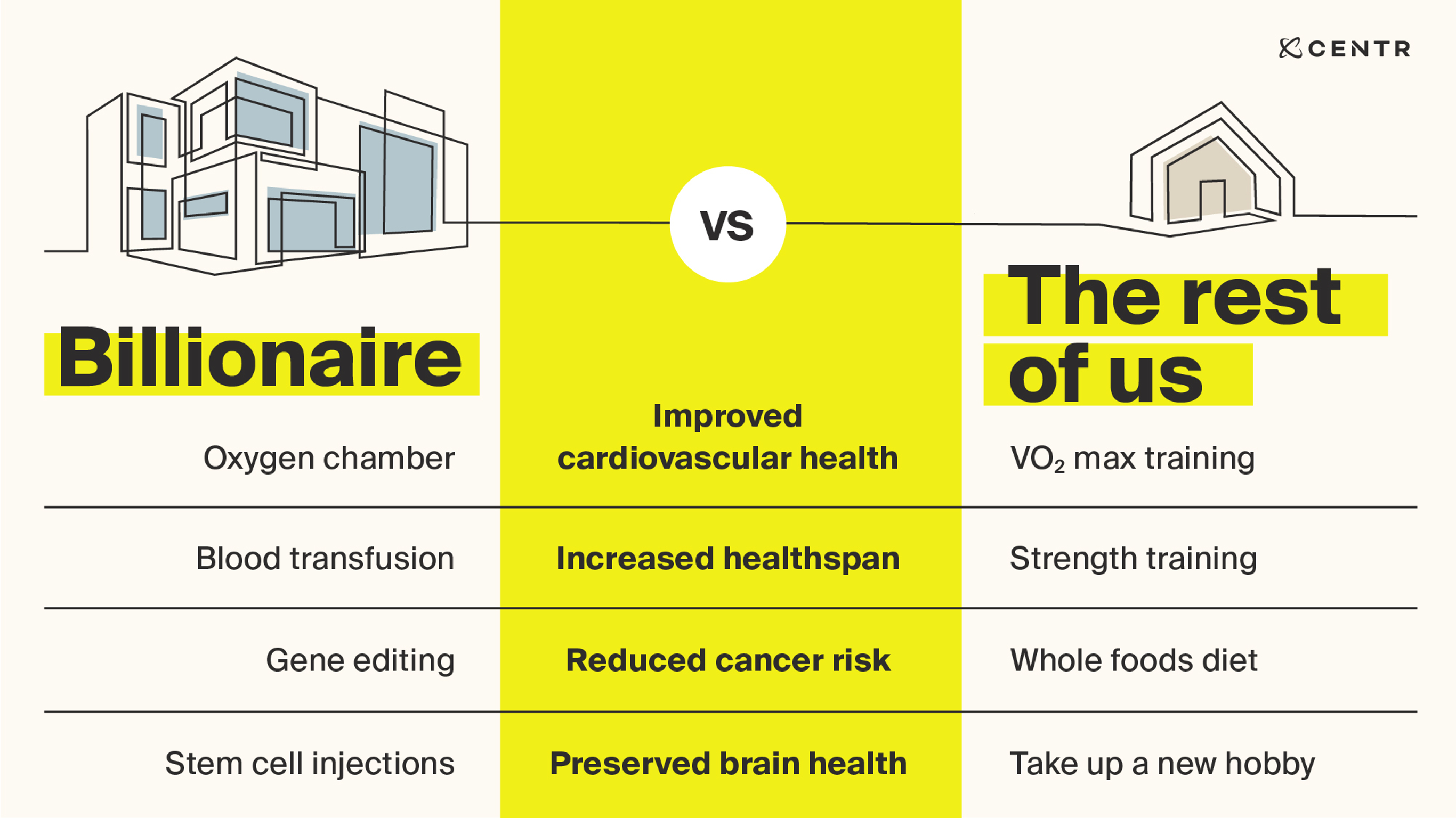 A graph depicting the differences between biohacking for billionaires vs biohacking for regular people. An example is an oxygen chamber for billionaires vs VO2 max training for regular people.