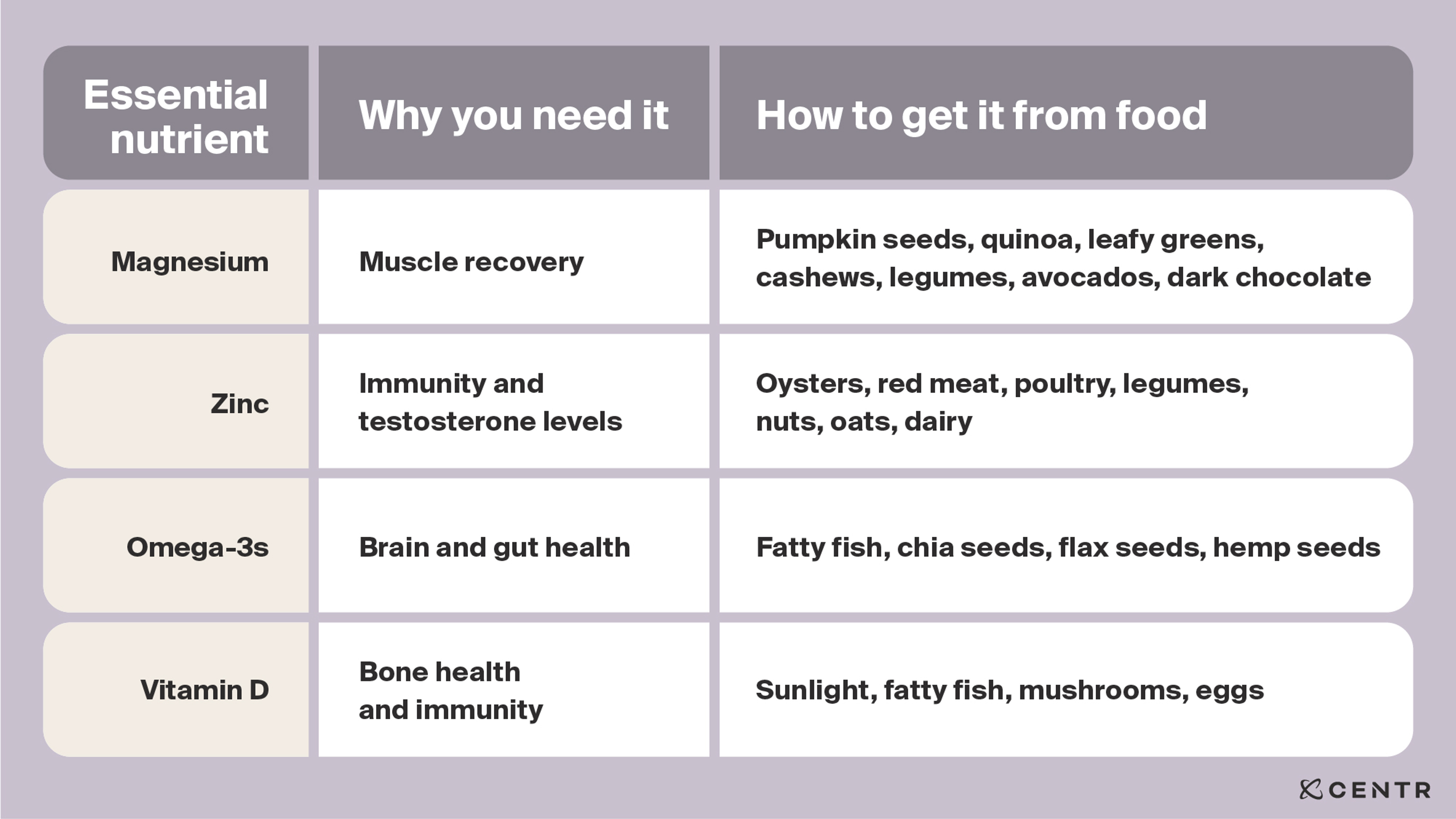 A visual aid listing 4 popular vitamins supplements and their real food sources.