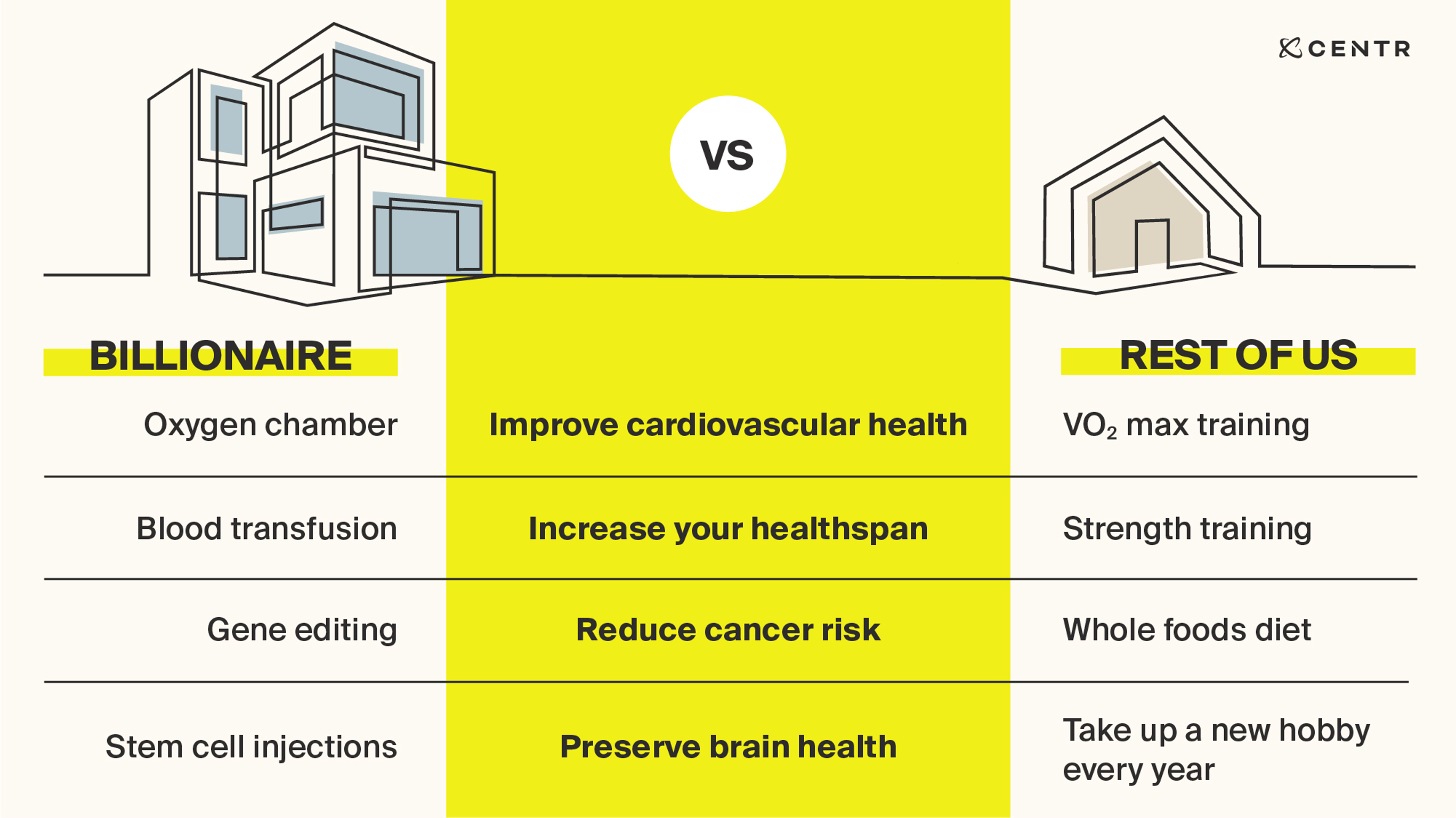 An infographic comparing expensive biohacking activities and more accessible, every day activities that can be of similar benefit for fitness and recovery.