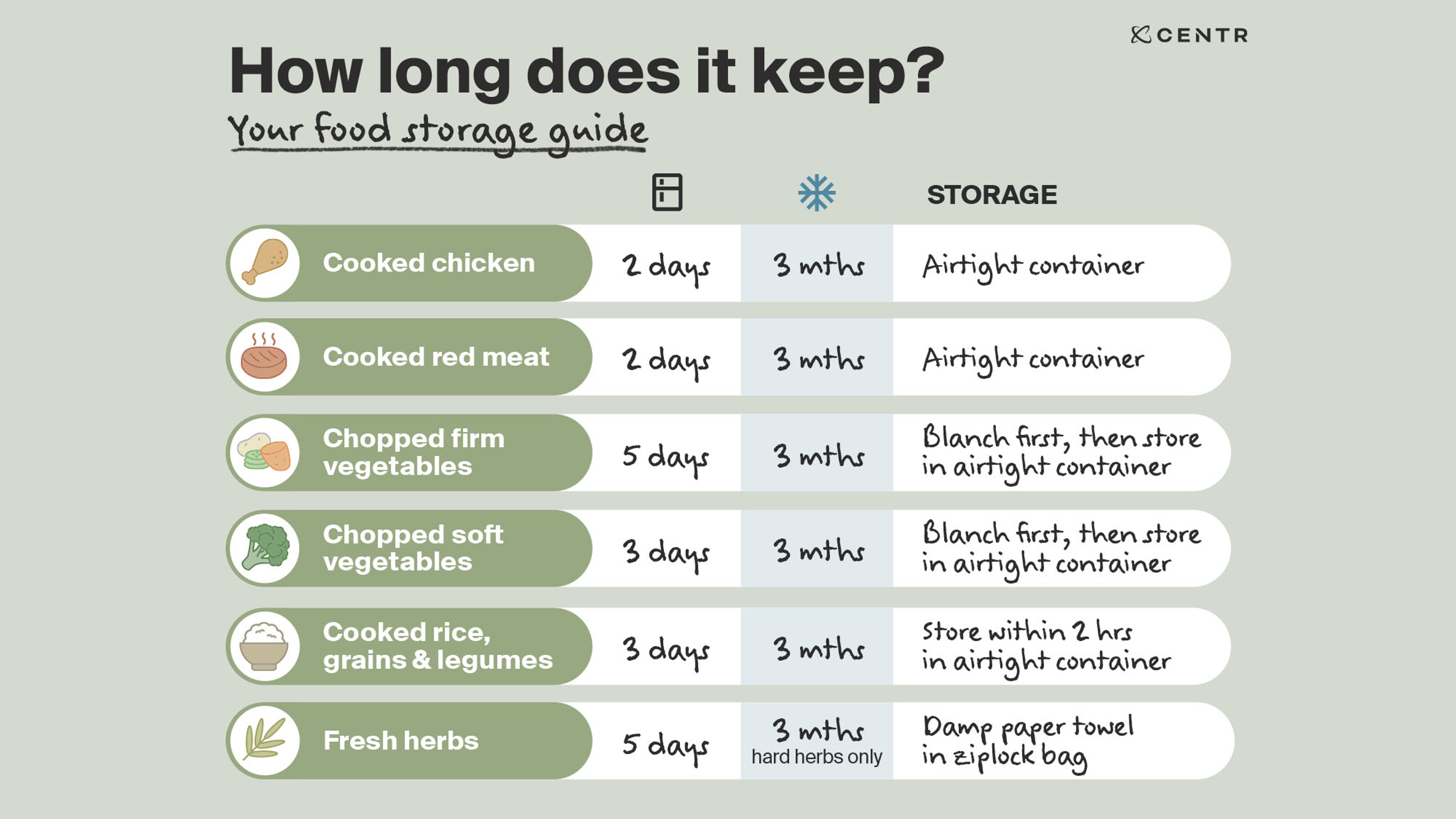 An infographic listing how long certain food types can be kept in the frige or in the freezer.