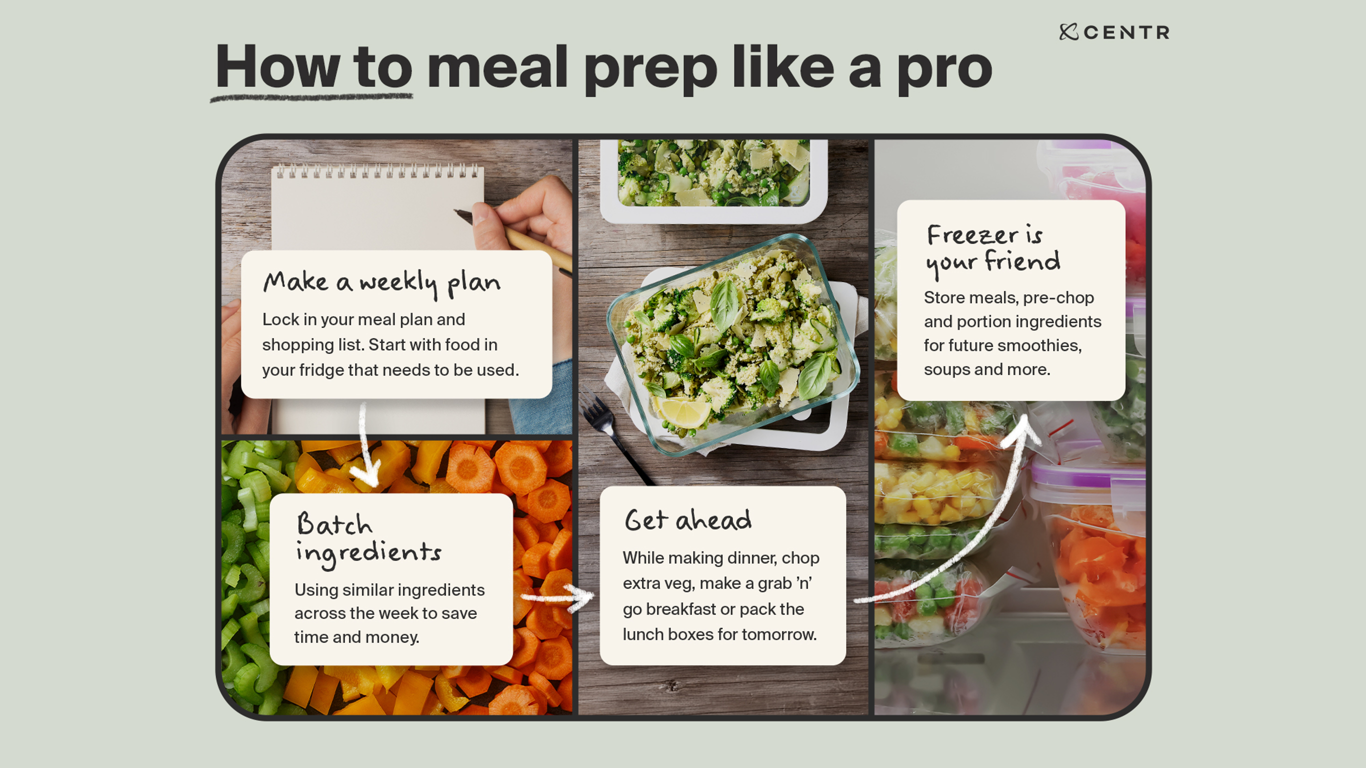 An infographic discussing 4 steps to meal prep.