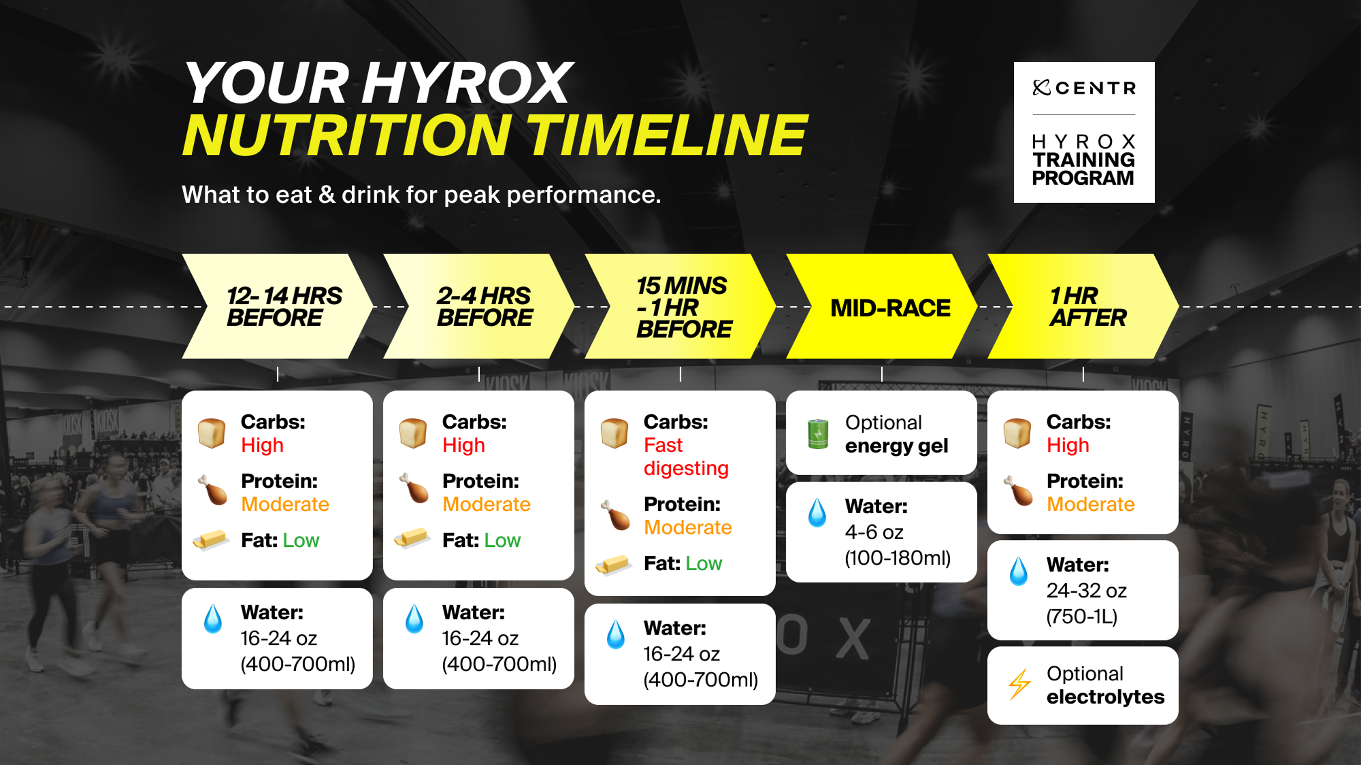 Een infographic met een tijdlijn voor brandstof rond je HYROX-race.