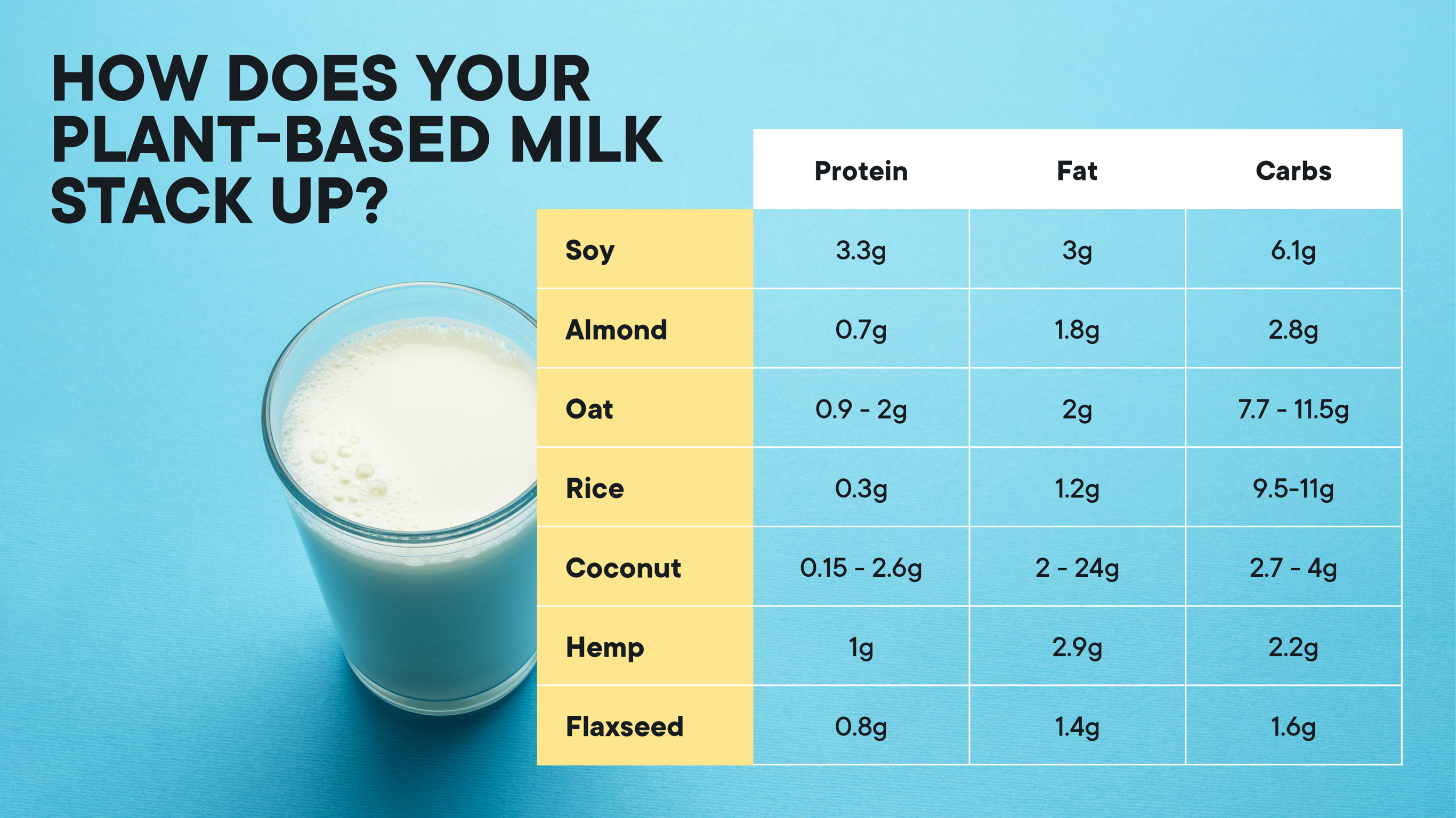 How Much Protein Is In Milk?